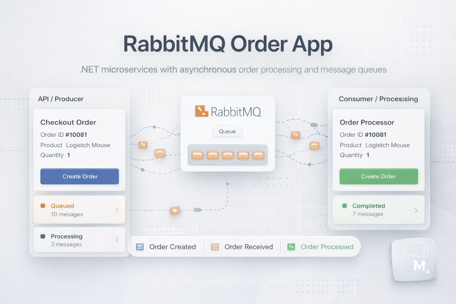 RabbitMQ Order Processing